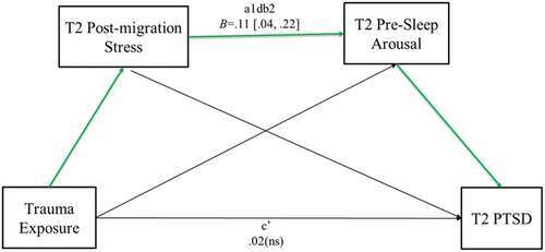 Figure 3. Post-migration stress and pre-sleep arousal mediating the relationship between trauma exposure and PTSD