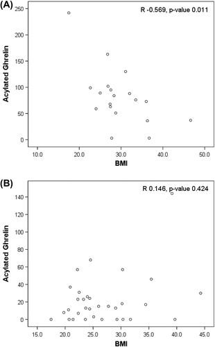 Figure 2. Correlations between acylated ghrelin and BMI in heart failure (A) and post heart transplantation (B). Correlations and p-values by Spearman's rank correlation. BMI, body mass index; HF, heart failure; HTx, heart transplantation.