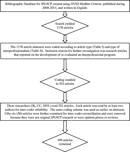 Figure 1. Article selection flowchart by reviewer inclusion criteria.