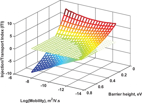 Fig. 7. A 3D plot of ITI versus mobility and barrier height in 1000-W/m2 constant power dissipation. Also shown in the figure is the ITI=0 plane that distinguishes between the two limiting cases, i.e. the ILC (the regions under the plane) and the SCLC (the regions above the plane). Other parameters used in this simulation are the same as Figure 5.