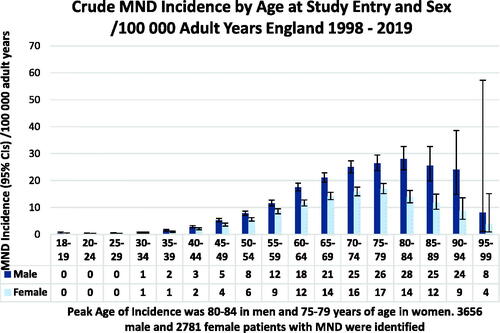 Figure 3 Crude incidence by age at study entry for MND/100,000 adult years by age and sex in England 1998–2019.