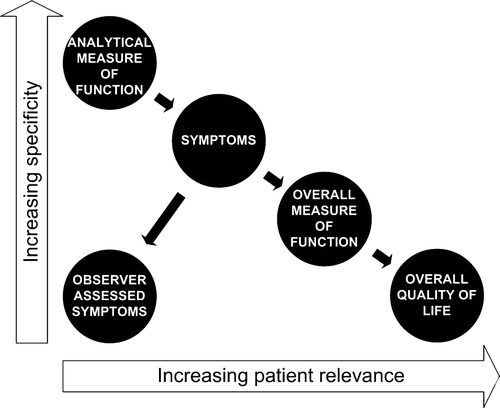 Figure 1.  Illustration of the cause effect chain and the trade off between relevance and specificity of different measures of side effects.