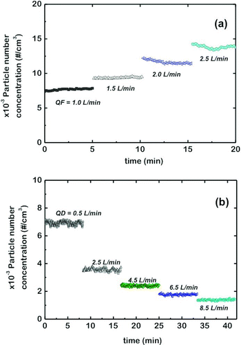 FIG. 8 Evolution of the aerosol number concentration of particles (5–1000 nm) using 15 nm silica-coated glass beads when the fluidization flow rate (Q F) was increased step-wise (a) and the dilution flow rate (Q D) was increased step-wise (b). (Color figure available online.)