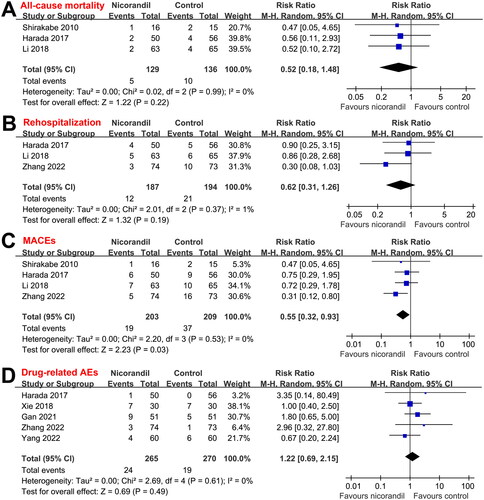 Figure 4. Forest plots for the meta-analyses of the effects of nicorandil on clinical outcomes and drug-related AEs during follow-up duration up to 90 days; (A) Forest plots for the meta-analysis of all-cause mortality; (B) Forest plots for the meta-analysis of HF-rehospitalization; (C) Forest plots for the meta-analysis of MACEs; and (D) Forest plots for the meta-analysis of drug-related AEs.