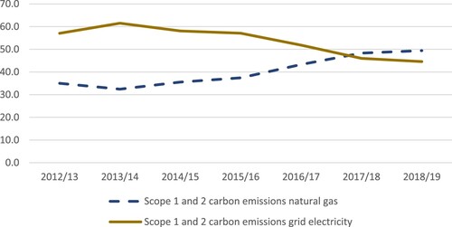 Figure 6. Carbon emissions by type of energy consumption (%), 2012/13–2018/19. Source: HESA (https://www.hesa.ac.uk/).