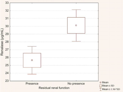 Figure 4. Renalase concentration in regard to residual renal function.