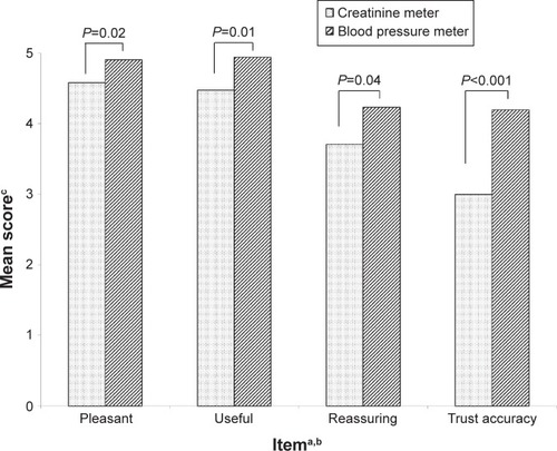 Figure 1 Patients’ experiences with using the creatinine and blood pressure device at follow-up.