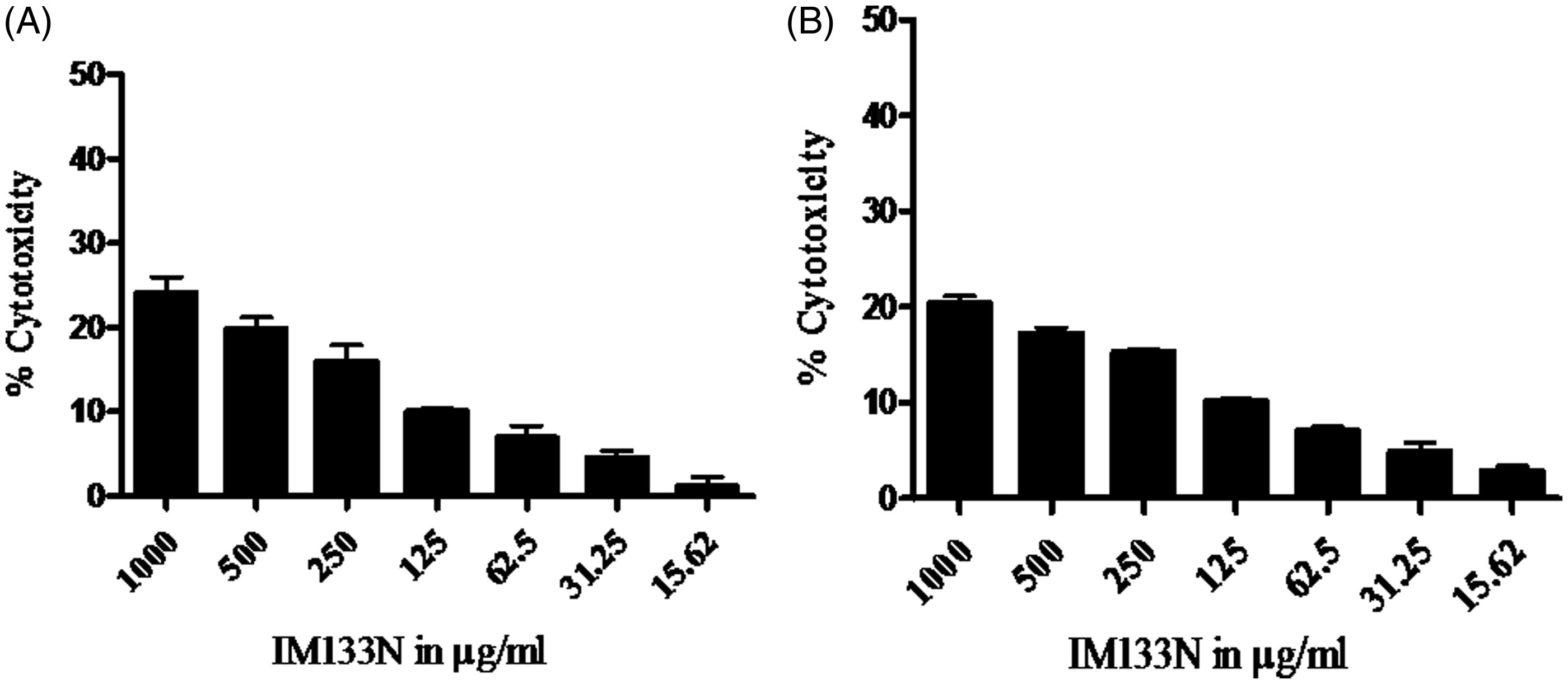 Figure 2. Cytotoxicity of IM-133N on (a) RAW264.7 and (b) THP-1 cells. Cells were incubated for 24 h with differing concentrations of IM-133N and cell viability was then determined using an MTT assay. Data are expressed as mean (±SE) cytotoxicity (i.e. percentage reduction in viable cell number vs control) from three assays using n = 3 samples/IM-133N concentration.