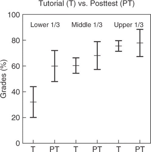 Figure 2. Improvement of Grades for Feature Identification for participants at different stages of training: As described in the results there was a significant improvement grades in the Posttest from that in the Tutorial for all residents. This figure shows the improvement in participants at different stages of training. Only data from cardiology fellows and residents are shown since cardiologists and hospital based physicians did not take the posttest.