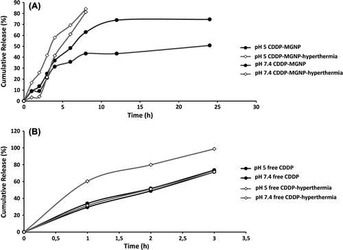 Figure 6. (A) CDDP release from MGNPs’ in different pH (10 mM PBS) and (B) free CDDP release in different pH (10 mM PBS).