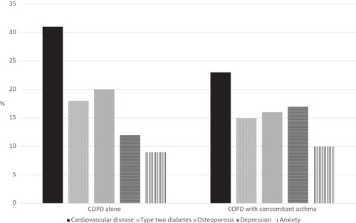 Figure 3 Comorbidities in patients with chronic obstructive pulmonary disease (COPD) alone compared to COPD patients with concomitant asthma.