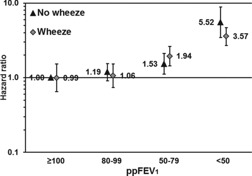 Figure 1b.  Association of the combined exposure of% predicted forced expiratory volume in 1 second (ppFEV1) and reporting of wheeze with all-cause mortality. The reference category consists of participants with ppFEV1≥ 100 not reporting wheeze. The bars represent 95% confidence intervals. Adjusted for age (<40, 40–49,  .  .  .  , ≥80 years), sex (woman, man), smoking (never, former, current, unknown), education (<10, 10–12, ≥13 years, unknown), body mass index (<18.5, 18.5–24.9, 25.0–29.9, ≥30.0 kg/m2), physical activity (inactive, light activity <1 hours/week, light activity 1–2 hours/week, light activity ≥ 3 hours/week, only vigorous activity, unknown), and cardiovascular disease (yes, no).