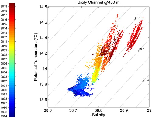 Figure 2.6.4. Temporal evolution of the TS diagram (potential temperature vs salinity) in the Sicily Channel at 400 m depth, the colour code indicates the years from 1993 to 2019 (data product used: 2.6.2).