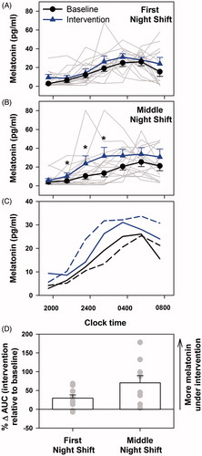 Figure 2. Changes in melatonin levels during night shifts with exposure to visual short-wavelength-filtered light and standard ambient artificial light. Melatonin levels were significantly higher under intervention (exposure to short-wavelength [<480 nm]-filtered light during night shifts) as compared with baseline (exposure to standard unfiltered ambient light during night shifts) on the first night shift (A) and middle night shift of a series of three consecutive night shifts (B). Individual profiles are presented as gray lines and group mean ± SEM profiles are presented as blue lines. Mean melatonin profiles are compared between the two conditions and two nights of testing (C). Data were subjected to two-factor (group × time) mixed-model ANOVA for the first and fourth night shifts individually. Statistically significant values at specific times as revealed by post hoc analysis are represented by *. Percentage change in melatonin AUC between baseline and intervention conditions on the first and second nights were calculated to assess changes in melatonin levels on an individual basis (D). Group mean ± SEM for each night is expressed as the bars and individual levels are expressed as gray filled circles. The change in AUC was significantly greater on the fourth night as compared with the first night.