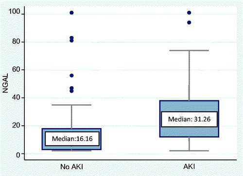 Figure 1. Distribution of urine NGAL (ng/mL) levels and the median NGAL (ng/mL) levels in AKI and no AKI groups. NGAL, neutrophil gelatinase associated lipocalin; AKI, acute kidney injury.