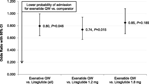 Figure 2. Multivariable logistic regression-adjusted odds of overall inpatient admission during 6 month follow-up period, exenatide QW as reference category (N = 11,551). CI = confidence interval; QW = once weekly.