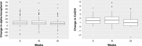 Figure 2 Change in baseline in levels of CoQ10 and Alpha-Tochopherol at 8, 16, and 24 weeks.