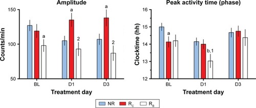 Figure 1 Baseline and ketamine treatment 24-hour motor activity markers of rapid mood response.