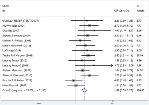 Figure 3. Meta-analysis of association between preoperative stage（III-IV）and pelvic organ prolapse (POP) recurrence. Each study is shown by an odds ratio estimate with the corresponding 95% confidence interval.