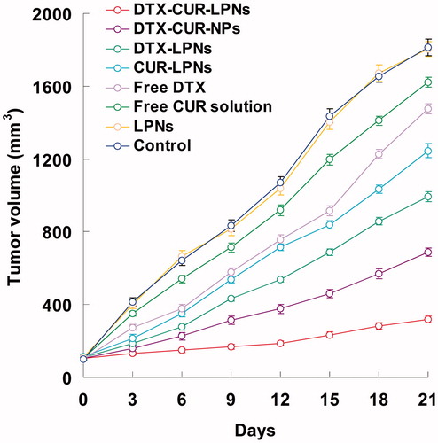 Figure 4. In vivo antitumor efficacy of LPNs, NPs, and free drugs.