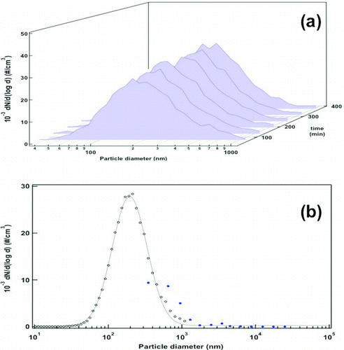 FIG. 6 (a) Evolution of particle size distributions using 5–15 nm silica-coated glass beads (conditions of Figure 4) obtained after periodic SMPS+C scans at the FBAG outlet. (b) Average particle size distribution obtained from SMPS+C (open black dots) and OPC data (closed blue dots). The data shown correspond to the average of the scans represented in Figure 6a. (Color figure available online.)