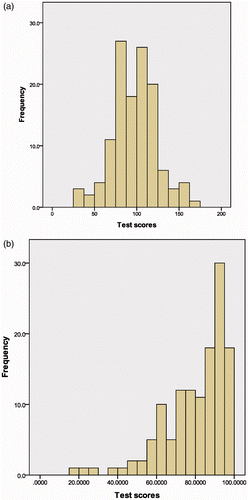 Figure 6. The results of two student tests. (a) The best data descriptors will be mean and standard deviation as the distribution is symmetrical; (b) use median and range as the distribution is skewed.