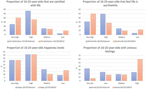 Figure 4. Proportional breakdown of SWELS survey participants ONS4 wellbeing scores compared to the national average at the same time point for the same age.