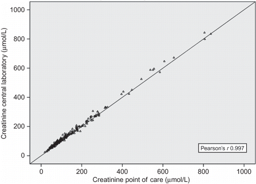 Figure 1. Correlation plot of central laboratory (CrL) versus point-of-care POCT (CrP) creatinine values.