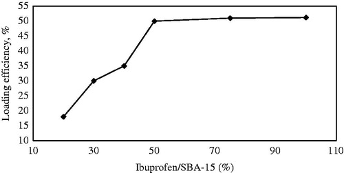 Figure 10. The effect of Ibuprofen/SBA-15 ratio on loading efficiency while the other conditions were maintained (35 h, 40 °C, n-hexane solvent).