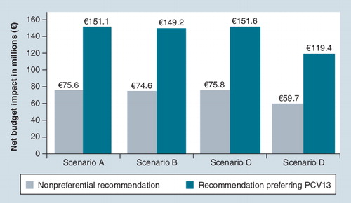 Figure 5. Net budget impact (strategy with vs without 13-valent pneumococcal conjugate vaccine by scenario and recommendation.PCV13: 13-valent pneumococcal conjugate vaccine.