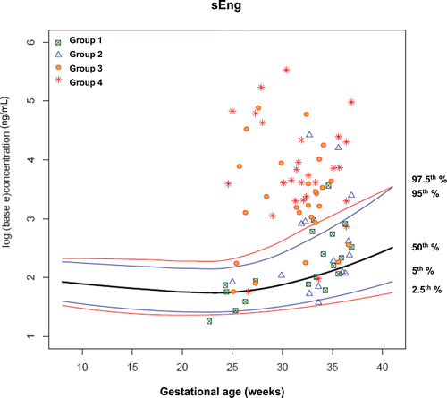 Figure 8.  Plasma concentrations of sEng (ng/ml) in patients from each study group plotted against a reference range (2.5th, 5th, 50th, 95th, and 97.5th percentile) derived from quantile regression of 1046 samples obtained from 180 uncomplicated pregnant women.