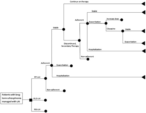 Figure 1. Pharmacoeconomic decision tree model comparing PP-LAI (paliperidone palmitate; Xeplion®), OLZ-LAI (olanzapine pamoate; Zypadhera®), and RIS-LAI (risperidone; Risperdal Consta®) for chronic schizophrenia in Finland.