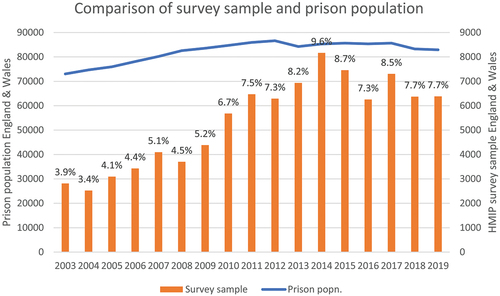Figure 1. Comparison of survey sample and prison population in England and Wales.