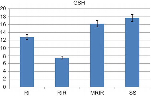 Figure 3. Glutathione (GSH) level in the renal tissue of sham surgery (SS), renal ischemia (RI), renal ischemia-reperfusion (RIR), and mirtazapine + renal ischemia-reperfusion (MRIR) groups. The results are expressed as mean ± SEM.