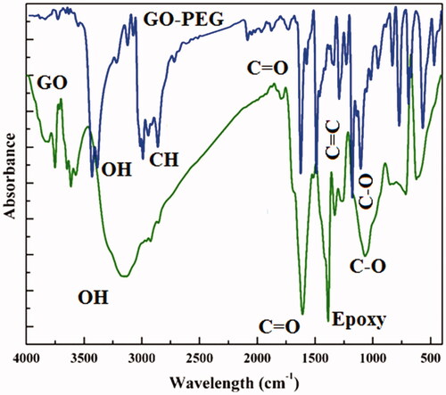 Figure 1. The FT-IR spectrum of GO (green line) and GO-PEG 4000 (blue line).