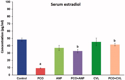 Figure 12. Comparative assessment of serum estradiol concentrations in control and experimental groups of rats. aS significant difference between control and other treated groups at p < 0.05 level. bA significant difference among PCO−, PCO + ANP−, and PCO + CVL-treated groups at p < 0.05 level. CVL, carvedilol; ANP, ANGIPARS™; PCO, polycystic ovary.