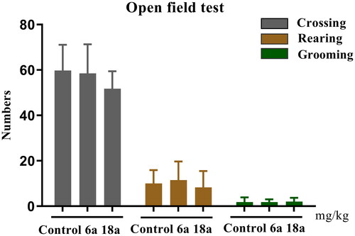 Figure 6. Exploratory activity (counts) in the open field test. Compounds 6a and 18a (40 mg/kg) were administered 1 h before the test. Locomotion: number of line crossings; Rearing: number of times seen standing on hind legs; Grooming: number of modifications. The values represent the mean ± SEM (n = 8).