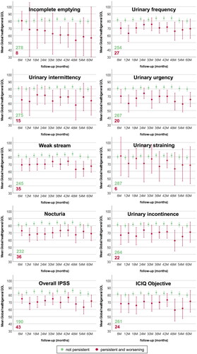 Figure 1. Mean and 95% confidence intervals for EORTC-C30 Global health/QOL during late follow-up for patients without and with MSP urinary symptoms.