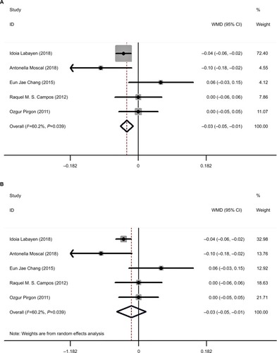 Figure 2 (A) Meta-analysis of the correlation between obese adolescents with NAFLD and obese adolescents without NAFLD in BMD (fixed effects model). (B) Meta-analysis of the correlation between obese adolescents with NAFLD and obese adolescents without NAFLD in BMD (random effects model).