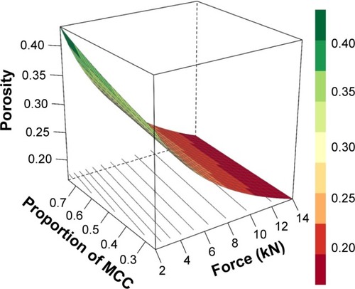 Figure 6 Surface plot showing the influence of MCC and die compaction force on porosity based on rgp model.