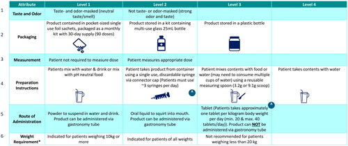 Figure 1. Discrete choice experiment grid.The attributes and attribute levels depicted in the grid were shown to respondents in the discrete choice experiment to assess overall preference for treatment and preference for adherence and compliance. A = Attribute 4, Level 2 not shown with Attribute 5, Level 3 due to incompatibility.*Weight requirement describes restrictions for product use based on patient weight.