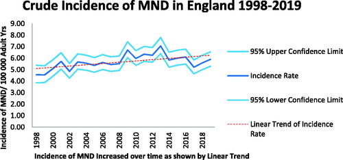 Figure 2 Crude MND Incidence/100,000 adult years in England 1998–2019.