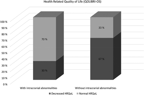 Figure 2. Health-Related Quality of Life as measured by QOLIBRI-OS, by patients with and without intracranial abnormalities