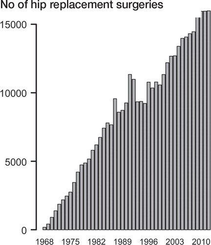 Figure 1. Annual number of total hip replacements registered in Sweden, 1968–2012.