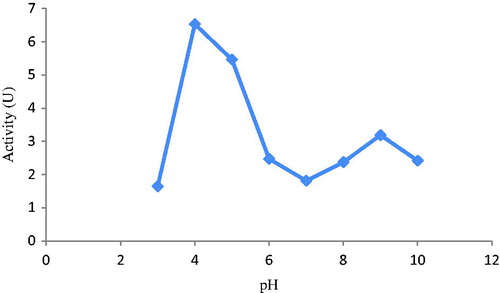Figure 1. Optimization of pH on BTH (after 60% (NH4)2SO4 precipitation) with m-anisidine compound.
