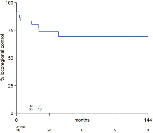 Figure 3. Duration of local tumor control for 36 tissue transfers in 35 patients from the time of initiation of treatment treatment (N = number of tissue transfer, F = number of failures).