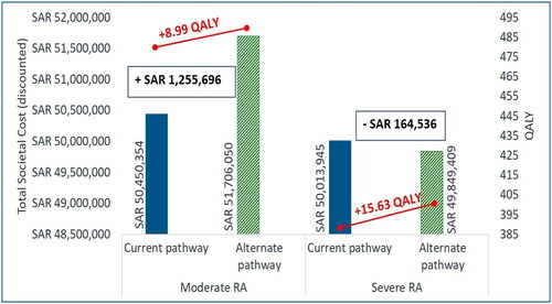 Figure 4. Total societal cost and QALY with upadacitinib – Scenario 2.Abbreviations: RA: Rheumatoid Arthritis; SAR: Saudi Riyal; QALY: Quality-adjusted Life-year