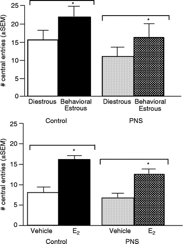Figure 1 The mean ( ± SEM) number of entries made into the center squares of the open field by gestationally-stressed (PNS) and non-stressed control rats that were in diestrous or behavioral estrous (top) or OVX and administered vehicle or estradiol (E2; bottom). *Above bar indicates significant increases compared to diestrous (top) or vehicle-administration (bottom; P < 0.05).