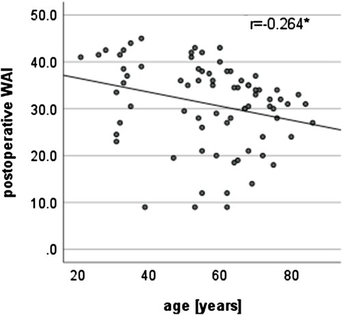 Figure 2 Association of postoperative work ability and patients’ age (total group, n = 79), Work ability is measured by the Work Ability Index (WAI). Higher values indicate a better work ability. *p ≤ 0.05