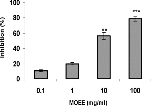 FIG. 1 Effect of MOEE compound 48/80 induced histamine release from RPMC. RPMC (2 × 105 cells/ml) were pre-incubated with the drug at 37°C for 10 min prior to incubation with compound 48/80 (10 μ g/ml) for 10 min. Each bar represents the mean ± SEM of four independent experiments. **p < 0.01; ***p < 0.001; value significantly different from that in the saline treatment group.